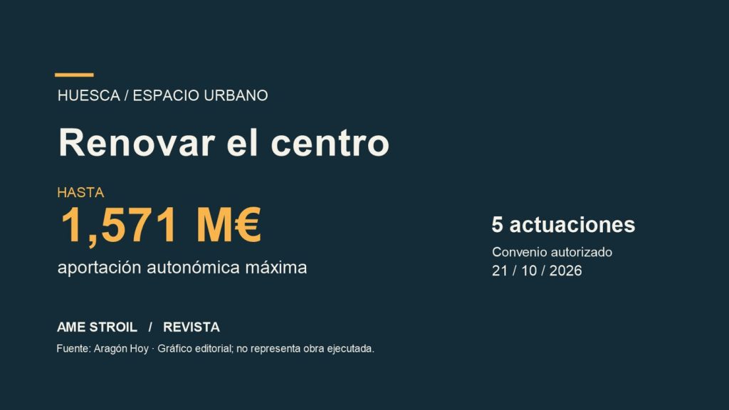 Huesca: autorizado el convenio para reurbanizar el centro · Fotografía ilustrativa